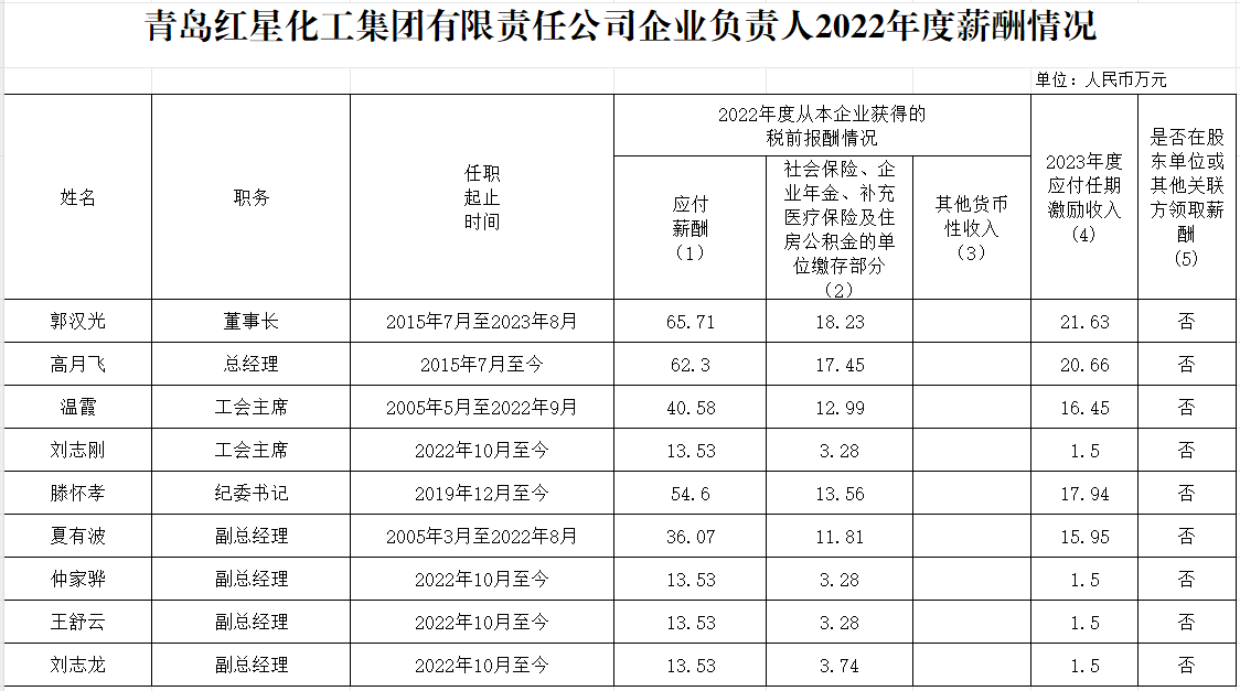 腾博会官网企业卖力人2022年度薪酬情况